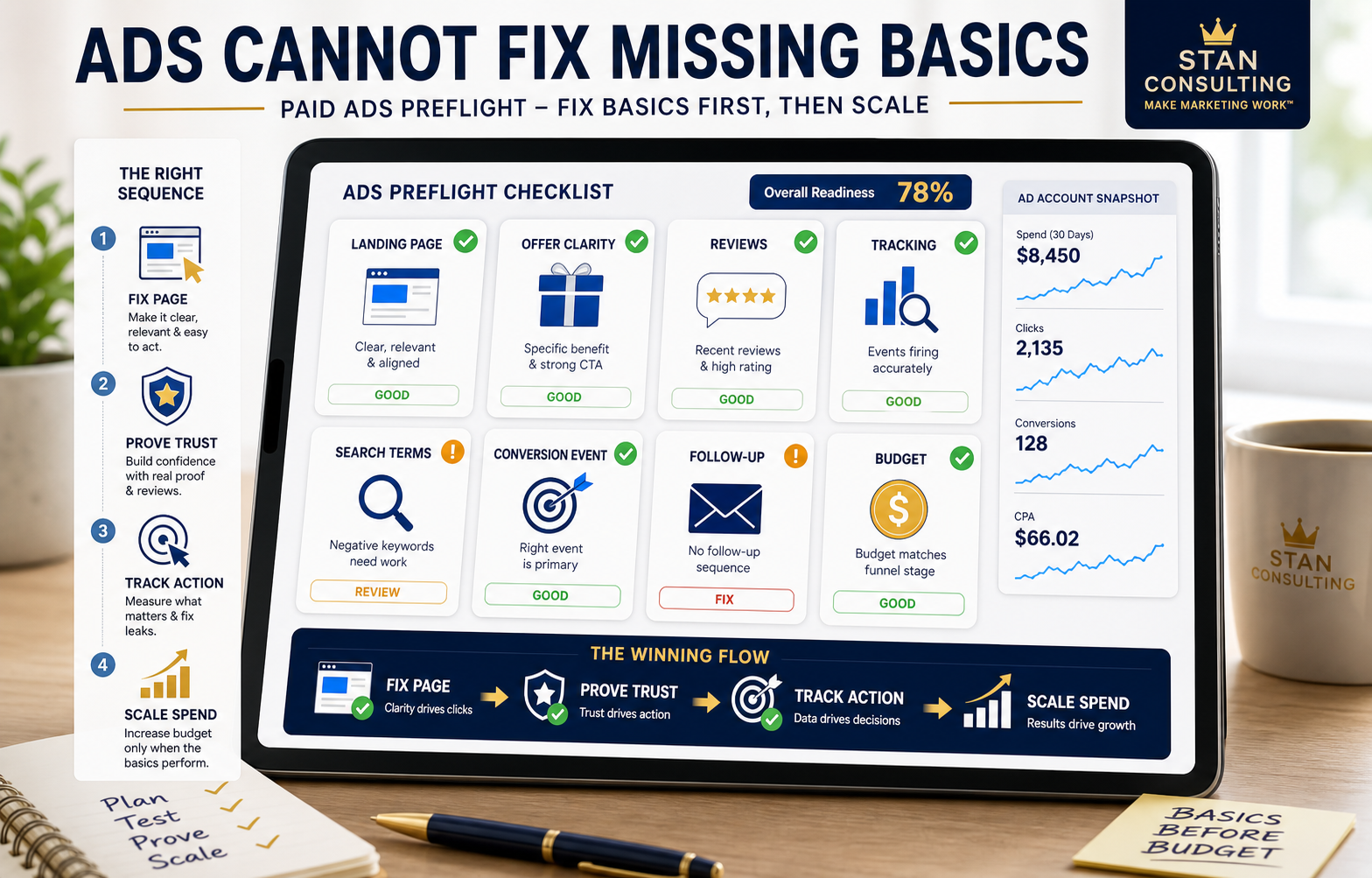 Generated bright paid ads basics visual showing landing page, offer clarity, reviews, tracking, search terms, conversion events, follow-up, and budget before scale