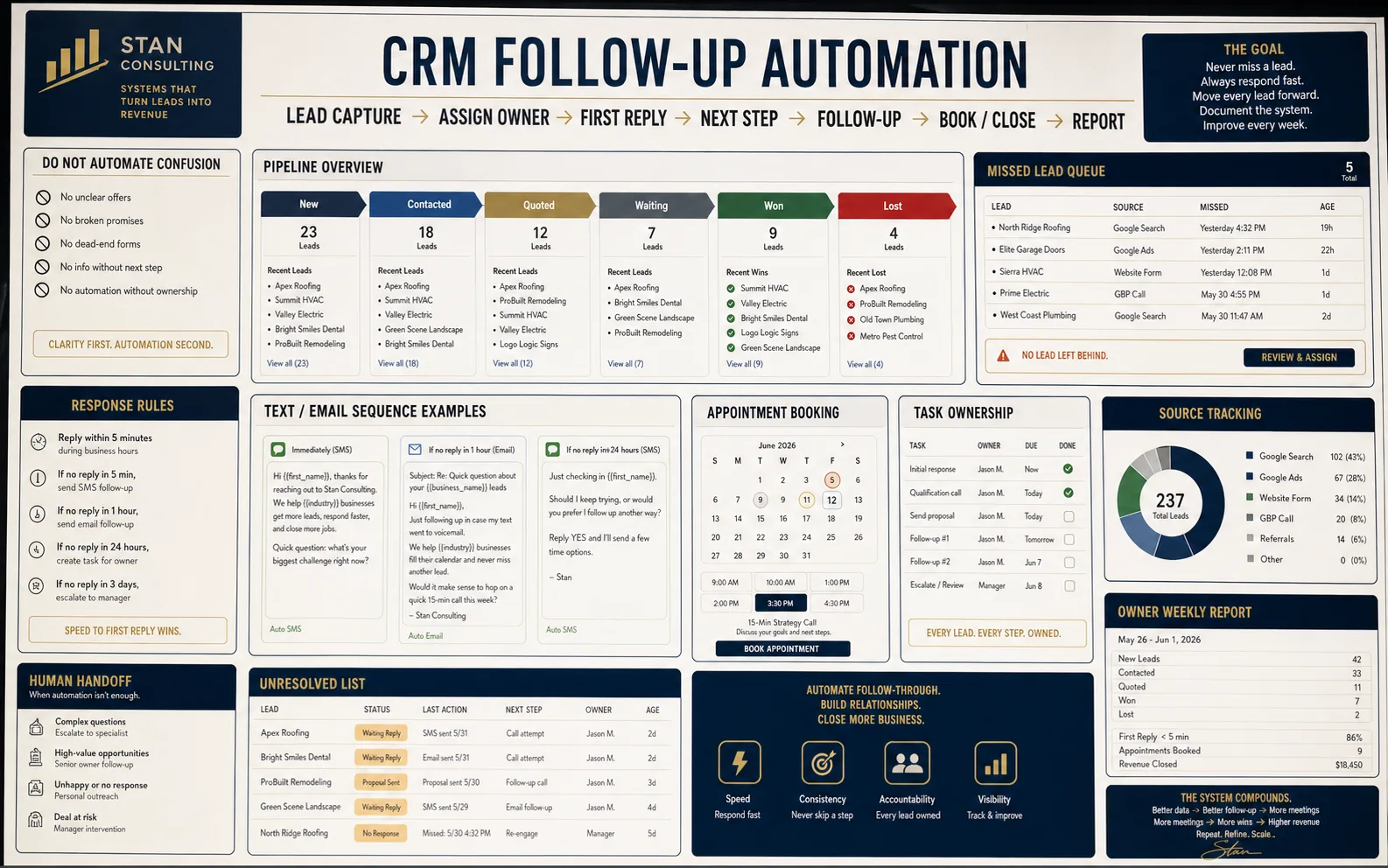 High-end generated CRM follow-up automation visual showing lead capture, assign owner, first reply, next step, follow-up, book or close, report, missed lead queue, pipeline, tasks, sequence, and owner weekly report