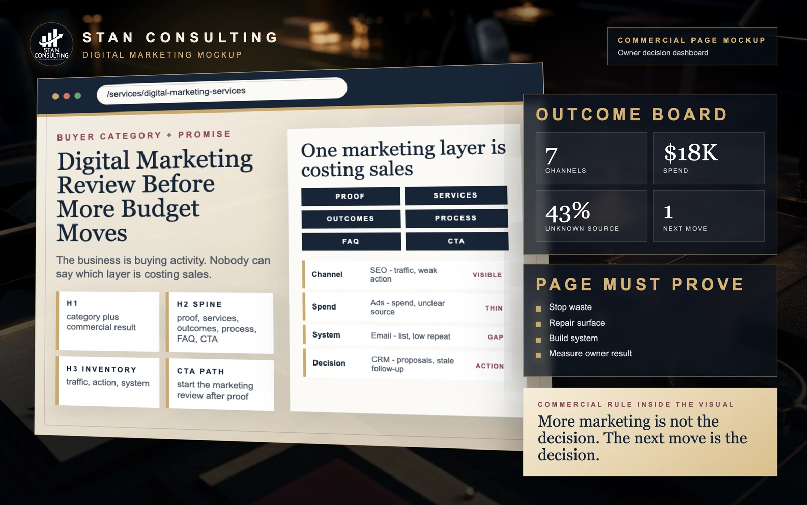 Digital marketing review mockup with channels, spend, calls, orders, consults, quote requests, CRM status, source gaps, and owner decision dashboard