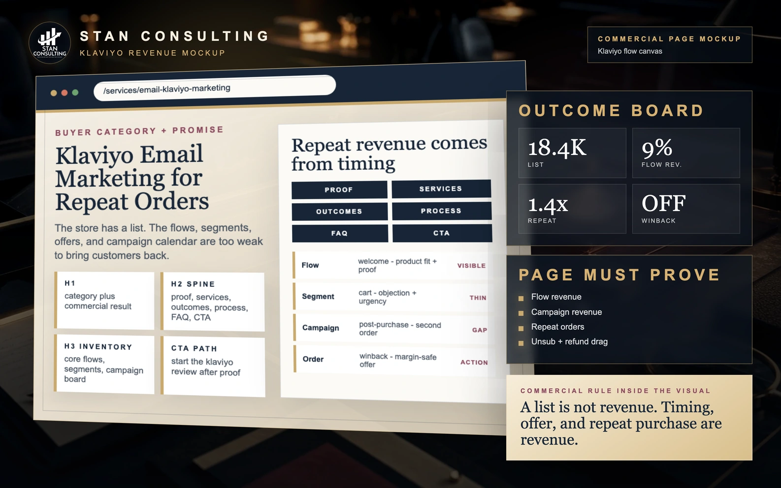 Klaviyo email marketing mockup with flow canvas, welcome flow, cart recovery, post-purchase sequence, winback, segments, and revenue report