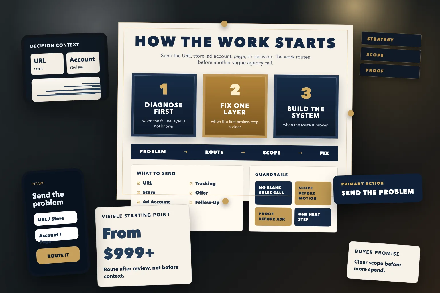 How the work starts visual with map the revenue path first, fix one layer, build the system, send the problem action button, scope before motion, proof before ask, and From $999+