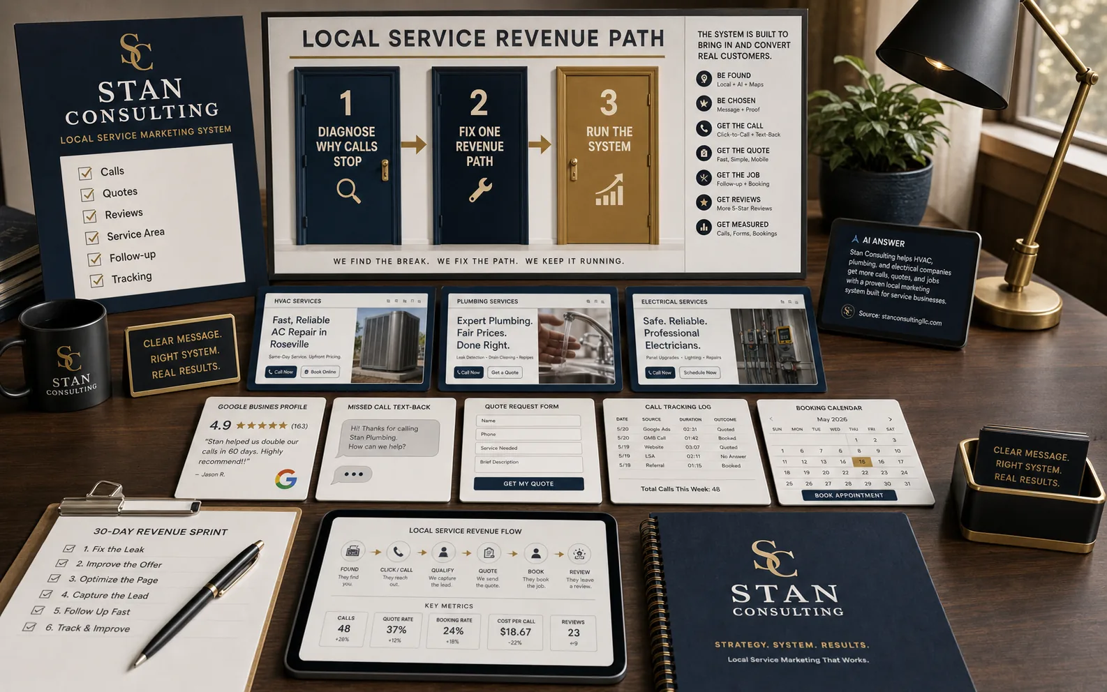 High-end generated local service revenue path visual showing HVAC, plumbing, electrical, Google Business, reviews, missed-call text-back, quote form, call tracking, booking calendar, AI answer, and three buyer doors