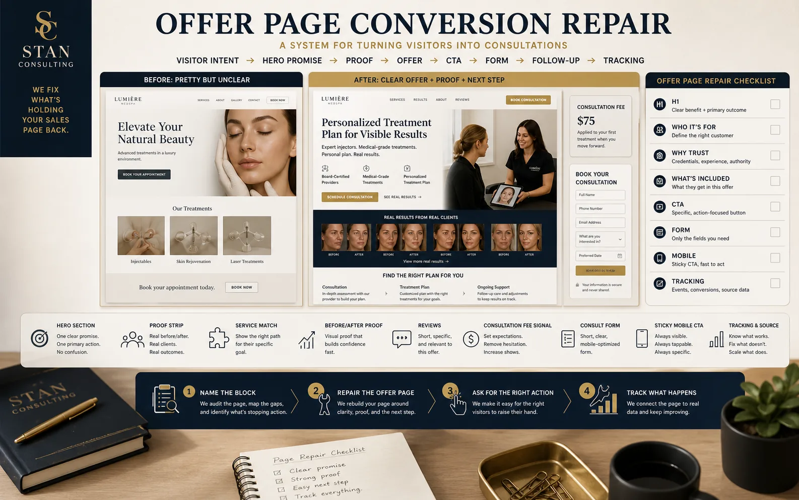 High-end generated offer page conversion repair visual showing before and after medspa offer page, clear hero promise, proof, offer, CTA, consult form, mobile CTA, tracking, and repair checklist
