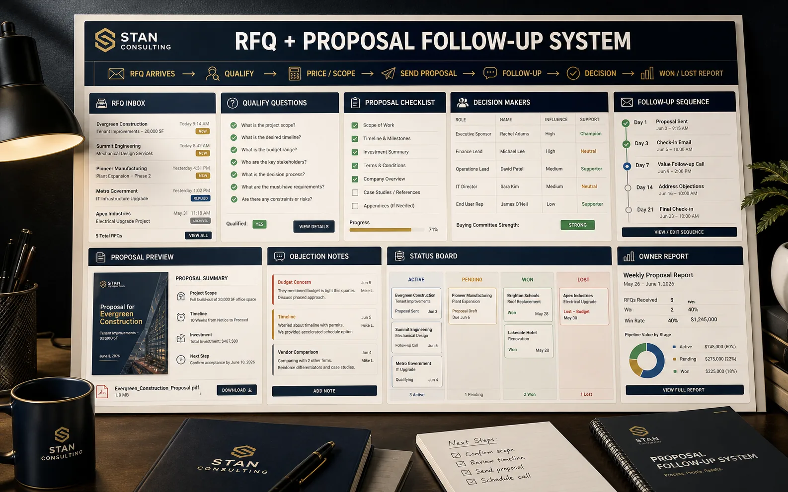 High-end generated RFQ and proposal follow-up system visual showing RFQ inbox, qualify questions, proposal checklist, decision makers, follow-up sequence, proposal preview, objection notes, status board, and owner report