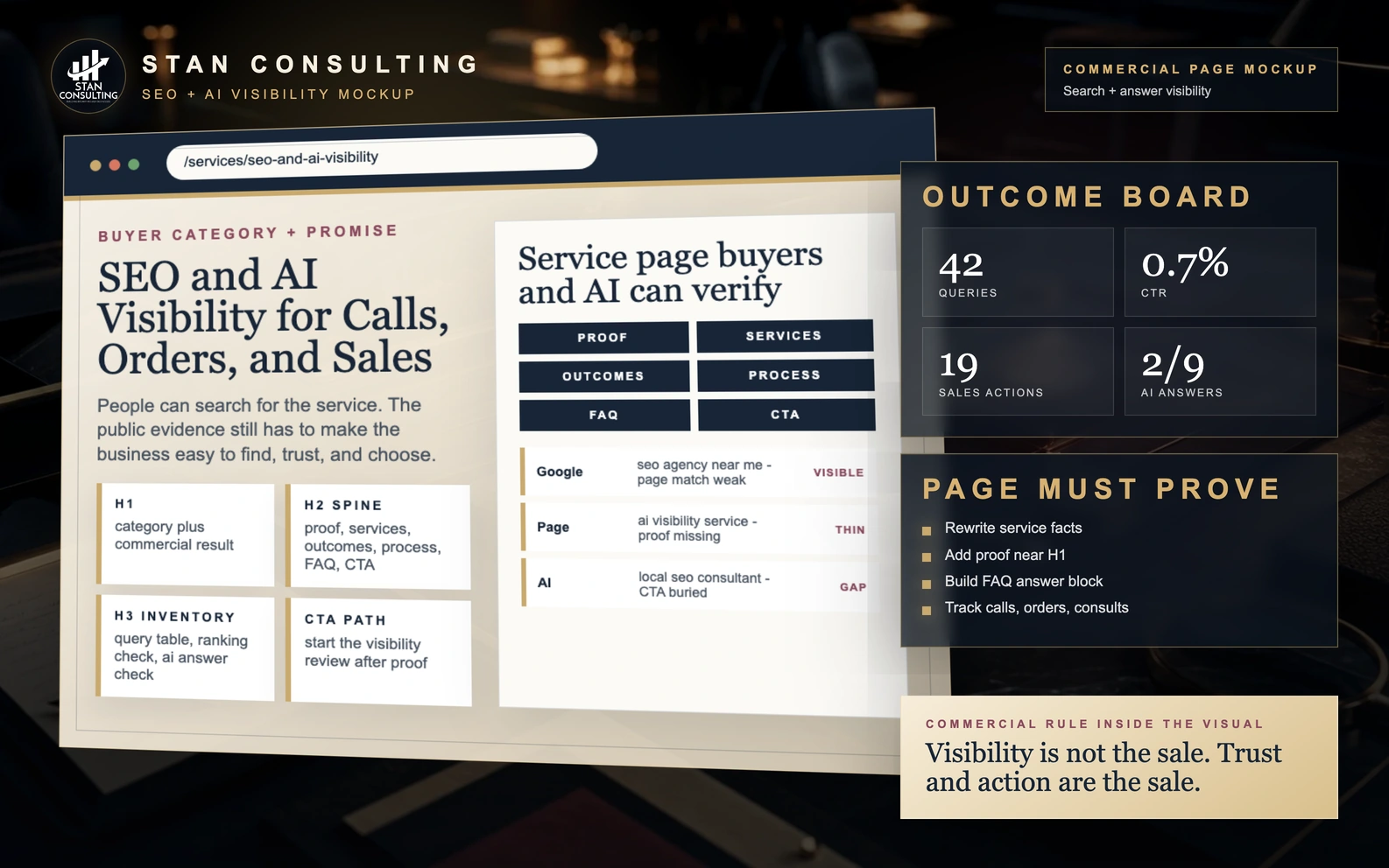 SEO and AI visibility mockup with search queries, answer coverage, service page proof, conversion events, and priority fixes