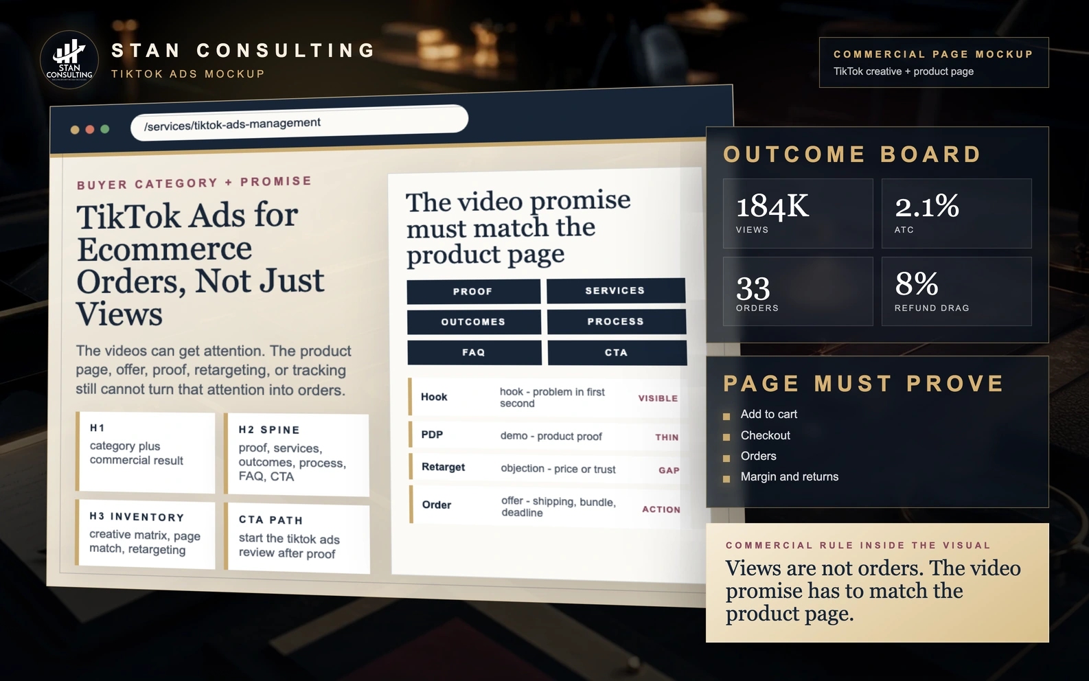TikTok ads mockup with creative hook matrix, product demo, proof angle, offer, product page, cart events, retargeting, and order report