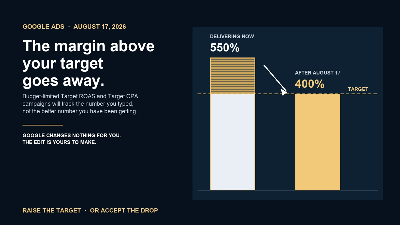 Google Ads target bidding control gap shown as an operator decision visual