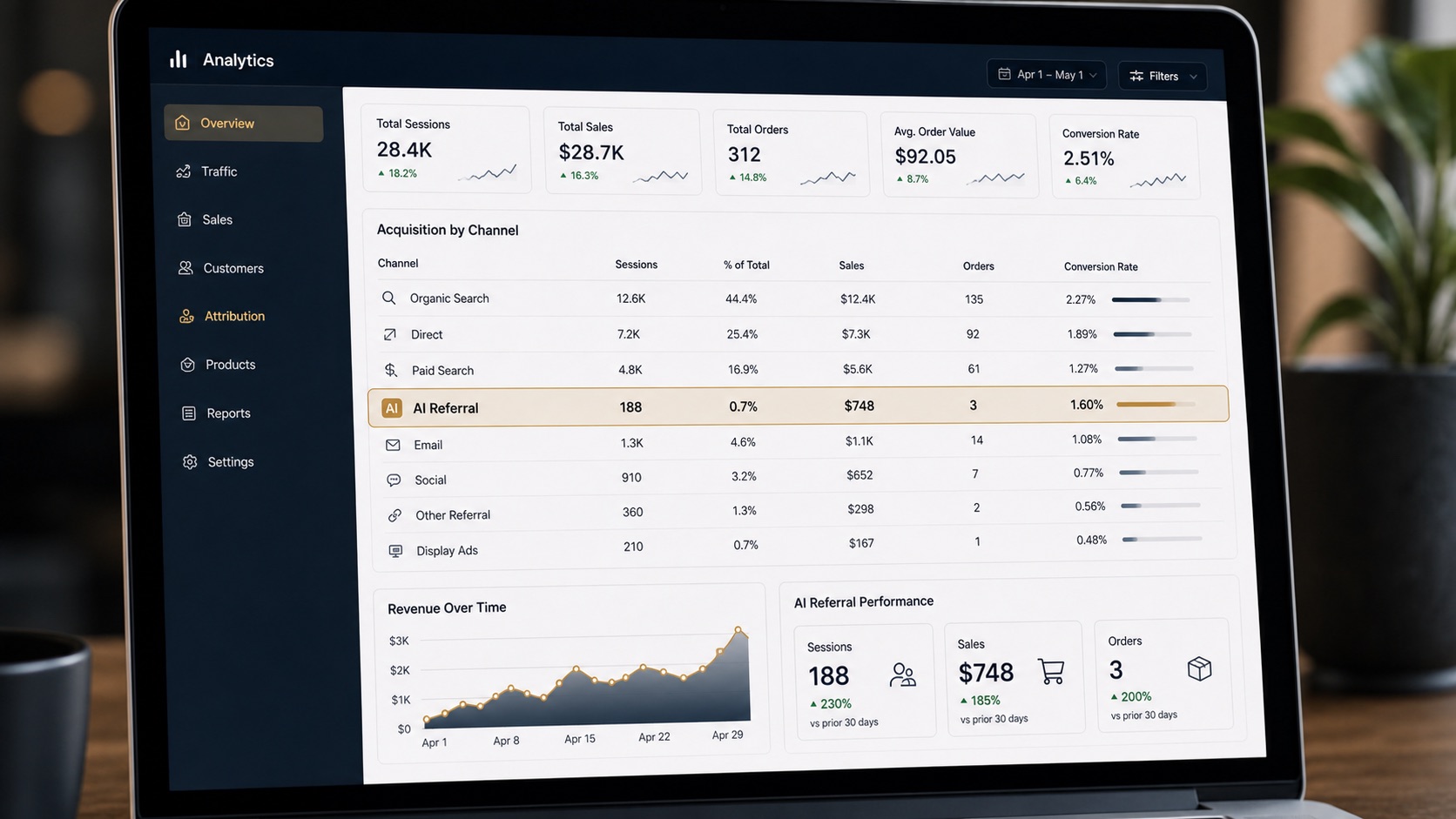 Generated supporting dashboard visual showing AI referral as a measurable ecommerce acquisition channel with sessions, sales, and orders.