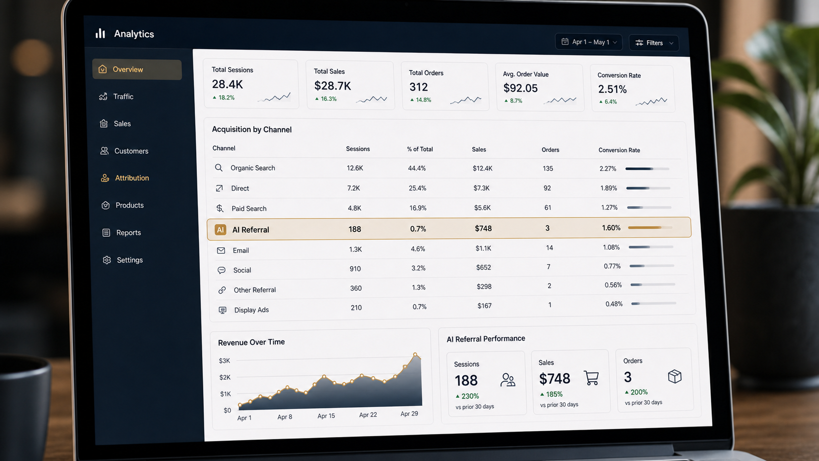 Generated supporting dashboard visual showing AI referral as a measurable ecommerce acquisition channel with sessions, sales, and orders.