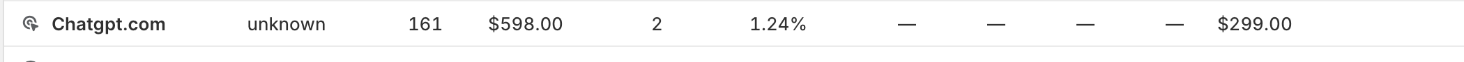 Cropped Shopify attribution screenshot row showing chatgpt.com, unknown type, 161 sessions, $598 sales, 2 orders, 1.24 percent conversion rate, and $299 AOV.