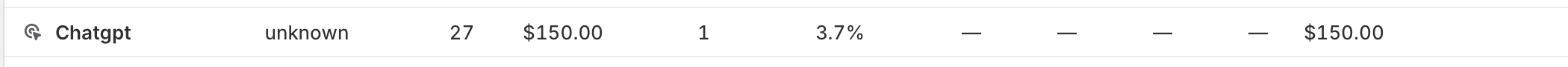 Cropped Shopify attribution screenshot row showing Chatgpt, unknown type, 27 sessions, $150 sales, 1 order, 3.7 percent conversion rate, and $150 AOV.